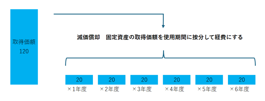 025減価償却費とは　減価償却のイメージ